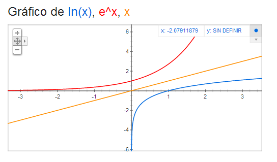 Gráfico de ln x y e^x